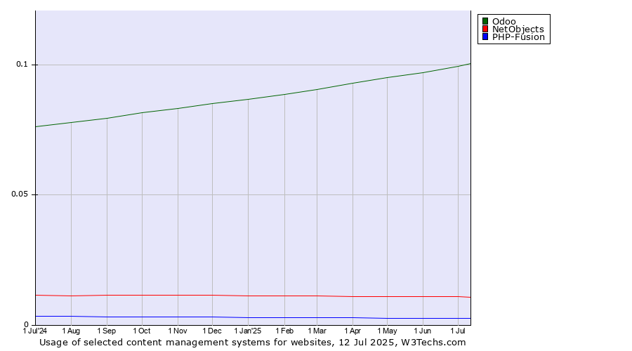 Historical trends in the usage of Odoo vs. NetObjects vs. PHP-Fusion