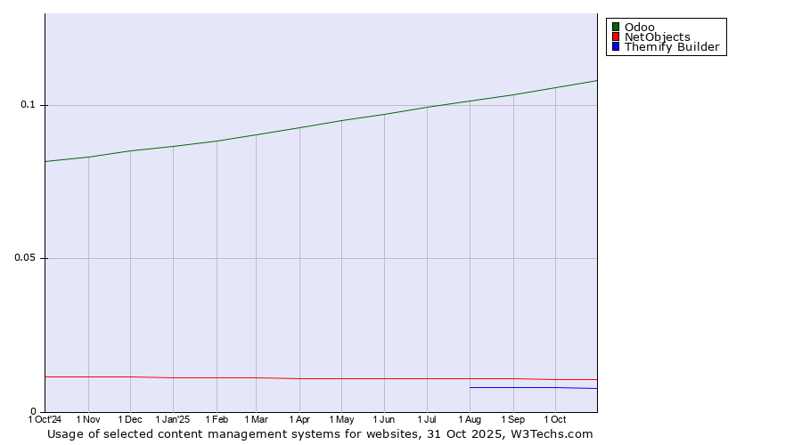 Historical trends in the usage of Odoo vs. NetObjects vs. Themify Builder