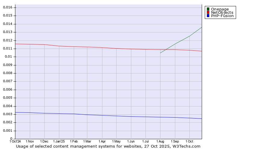 Historical trends in the usage of Onepage vs. NetObjects vs. PHP-Fusion