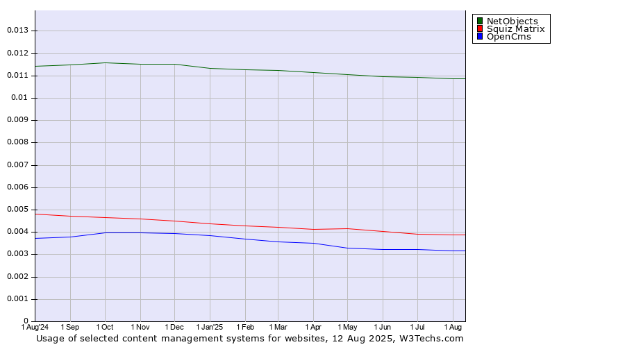 Historical trends in the usage of NetObjects vs. Squiz Matrix vs. OpenCms