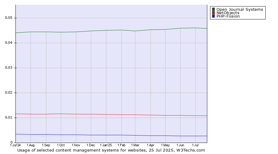 Historical trends in the usage of Open Journal Systems vs. NetObjects vs. PHP-Fusion