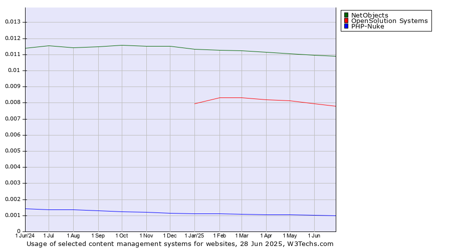 Historical trends in the usage of NetObjects vs. OpenSolution Systems vs. PHP-Nuke