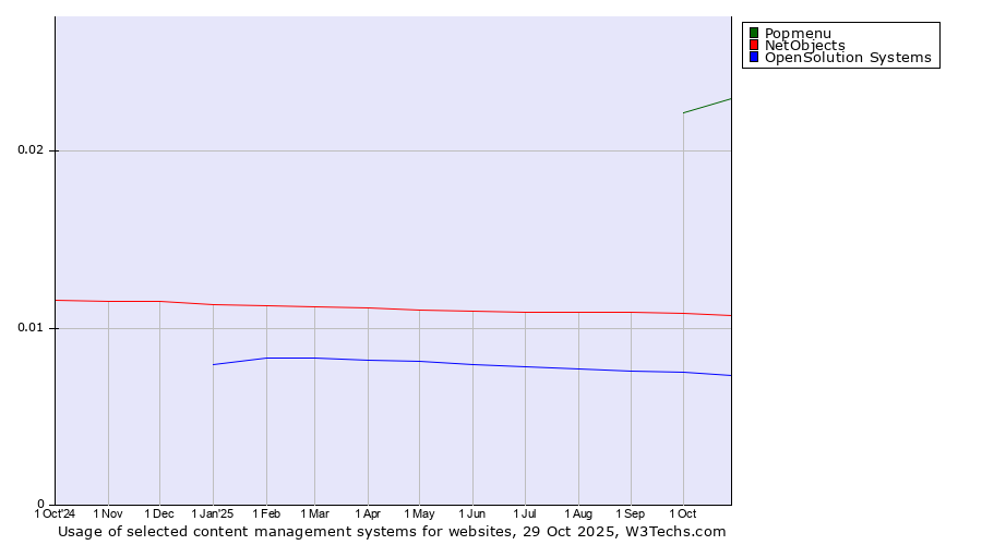 Historical trends in the usage of Popmenu vs. NetObjects vs. OpenSolution Systems