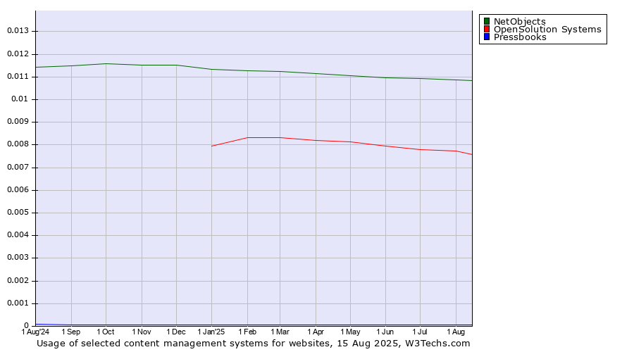 Historical trends in the usage of NetObjects vs. OpenSolution Systems vs. Pressbooks