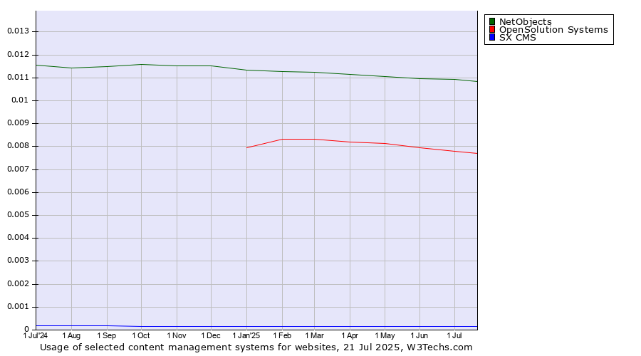 Historical trends in the usage of NetObjects vs. OpenSolution Systems vs. SX CMS
