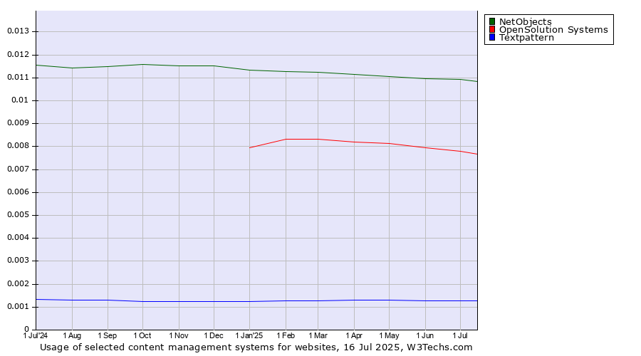 Historical trends in the usage of NetObjects vs. OpenSolution Systems vs. Textpattern