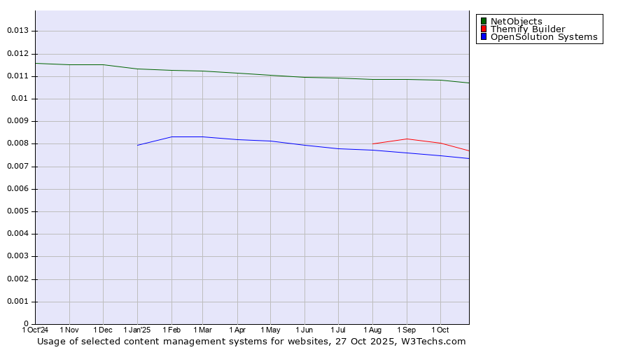 Historical trends in the usage of NetObjects vs. Themify Builder vs. OpenSolution Systems
