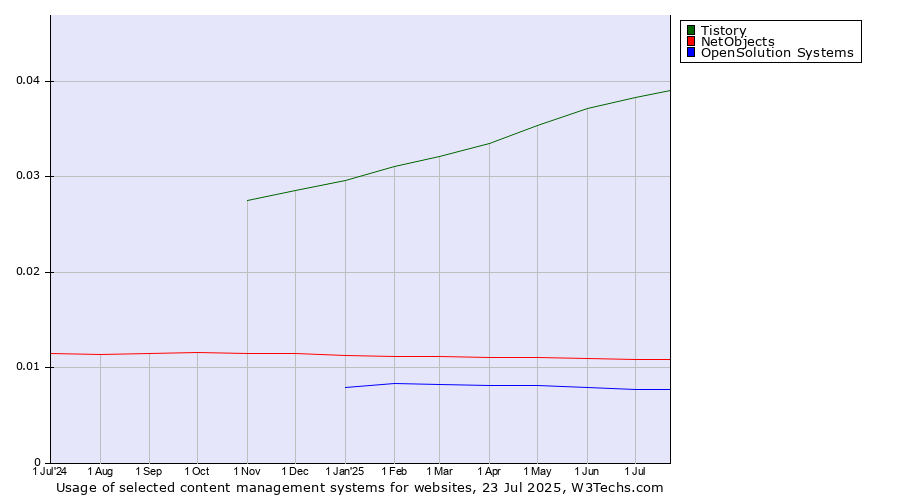 Historical trends in the usage of Tistory vs. NetObjects vs. OpenSolution Systems