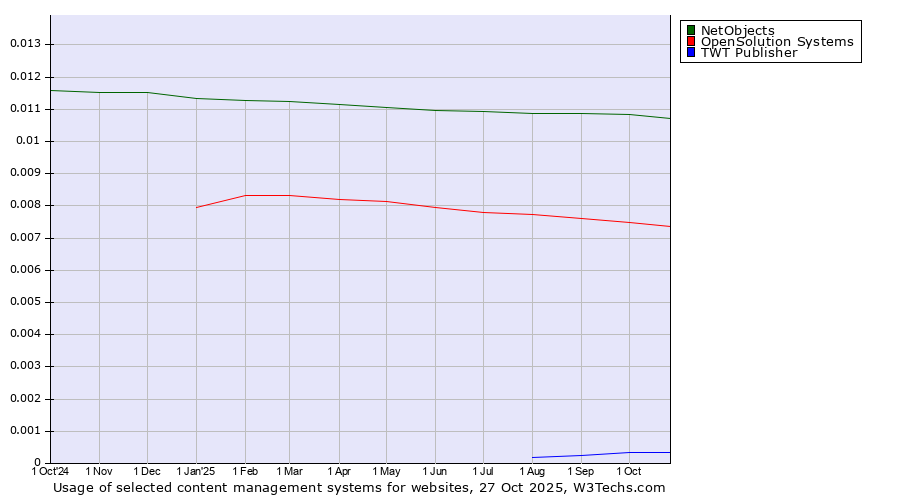 Historical trends in the usage of NetObjects vs. OpenSolution Systems vs. TWT Publisher