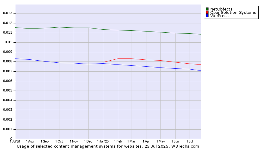 Historical trends in the usage of NetObjects vs. OpenSolution Systems vs. VuePress