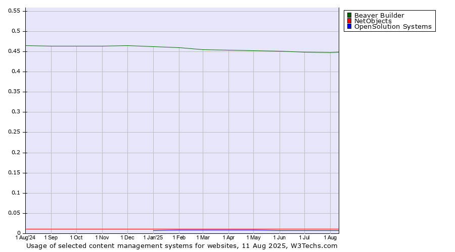 Historical trends in the usage of Beaver Builder vs. NetObjects vs. OpenSolution Systems