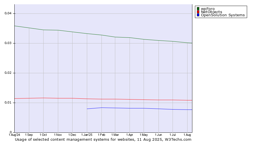 Historical trends in the usage of wpForo vs. NetObjects vs. OpenSolution Systems
