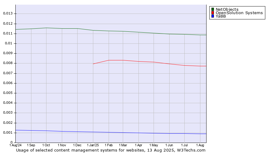 Historical trends in the usage of NetObjects vs. OpenSolution Systems vs. YaBB