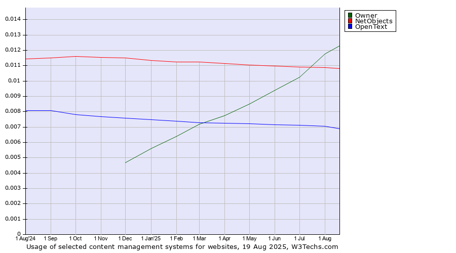 Historical trends in the usage of NetObjects vs. Owner vs. OpenText