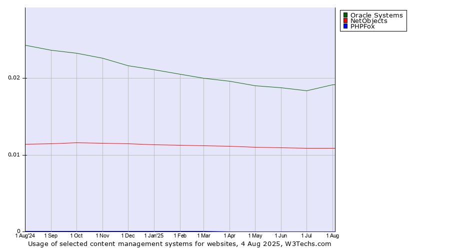 Historical trends in the usage of Oracle Systems vs. NetObjects vs. PHPFox