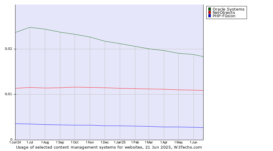 Historical trends in the usage of Oracle Systems vs. NetObjects vs. PHP-Fusion