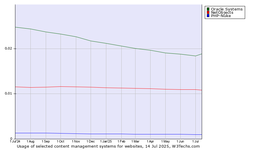 Historical trends in the usage of Oracle Systems vs. NetObjects vs. PHP-Nuke