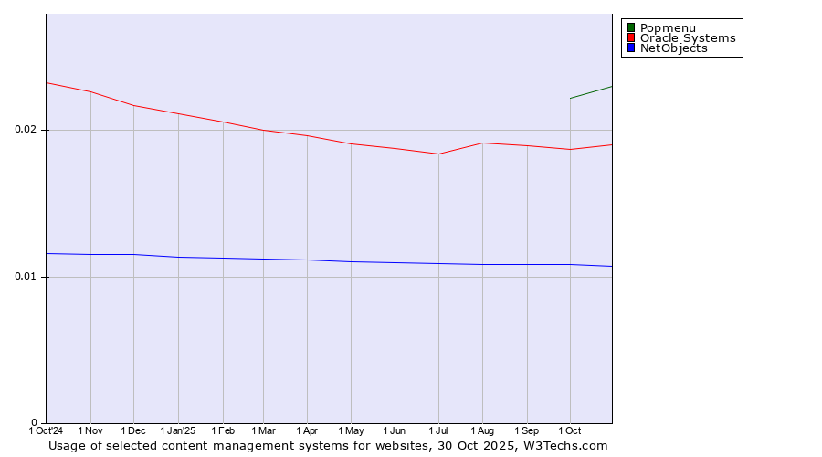 Historical trends in the usage of Popmenu vs. Oracle Systems vs. NetObjects