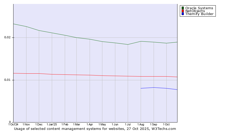 Historical trends in the usage of Oracle Systems vs. NetObjects vs. Themify Builder
