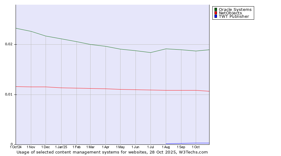 Historical trends in the usage of Oracle Systems vs. NetObjects vs. TWT Publisher