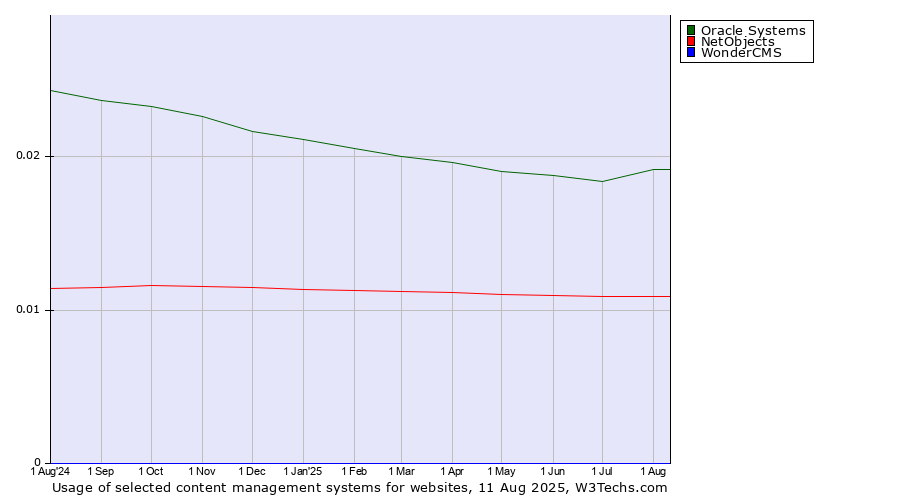Historical trends in the usage of Oracle Systems vs. NetObjects vs. WonderCMS