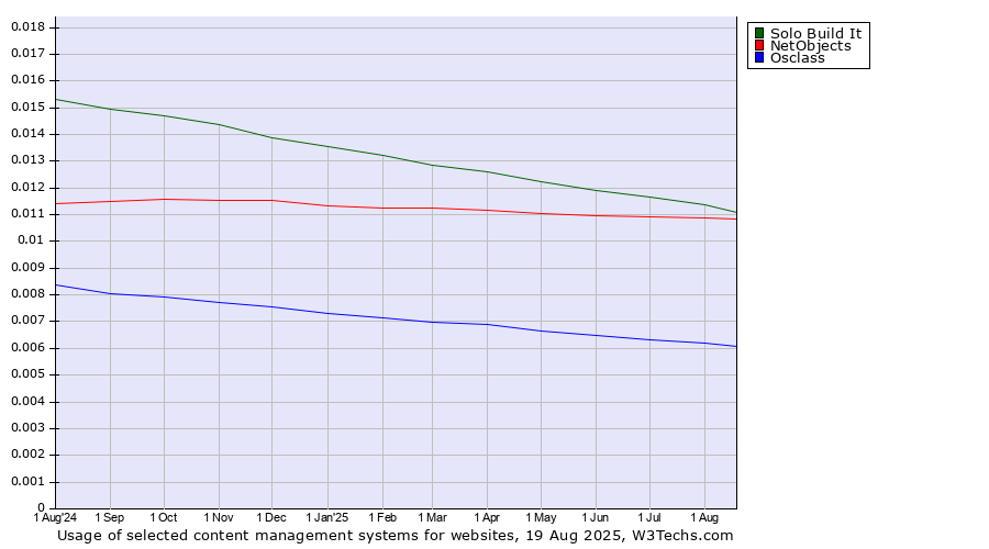 Historical trends in the usage of Solo Build It vs. NetObjects vs. Osclass
