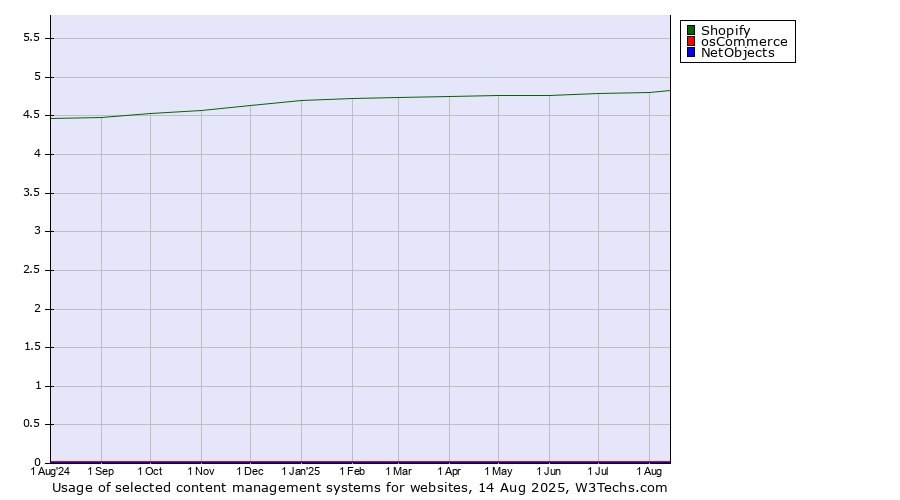 Historical trends in the usage of Shopify vs. osCommerce vs. NetObjects
