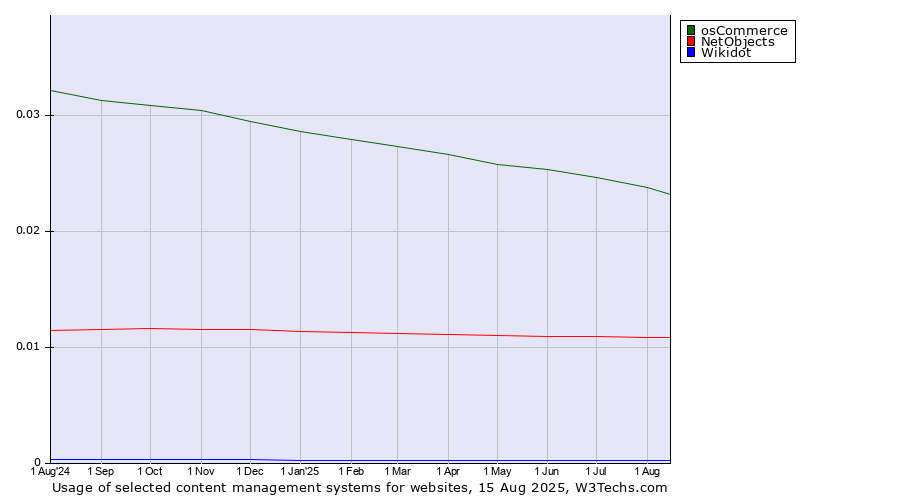 Historical trends in the usage of osCommerce vs. NetObjects vs. Wikidot