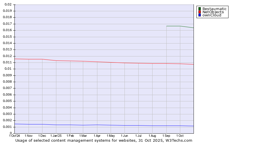 Historical trends in the usage of Restaumatic vs. NetObjects vs. ownCloud