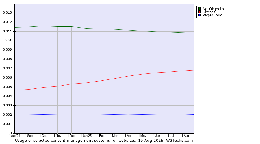 Historical trends in the usage of NetObjects vs. Sitejet vs. PageCloud