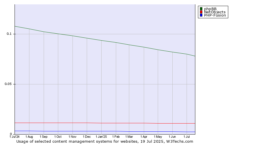 Historical trends in the usage of phpBB vs. NetObjects vs. PHP-Fusion