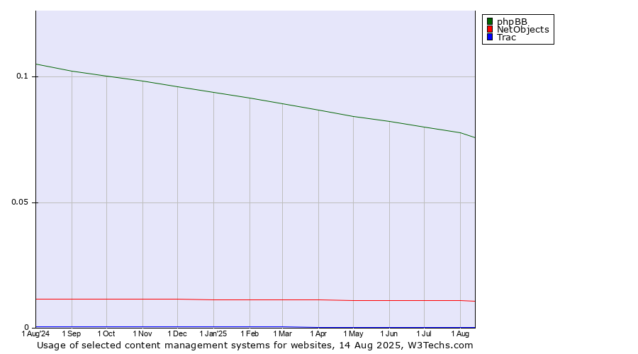 Historical trends in the usage of phpBB vs. NetObjects vs. Trac