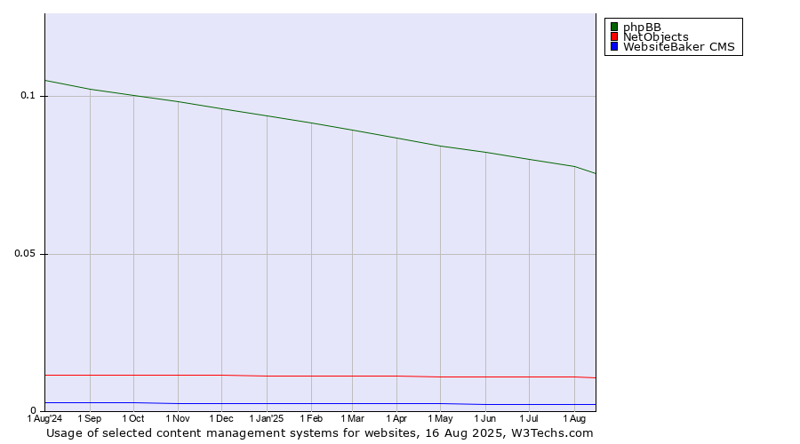 Historical trends in the usage of phpBB vs. NetObjects vs. WebsiteBaker CMS
