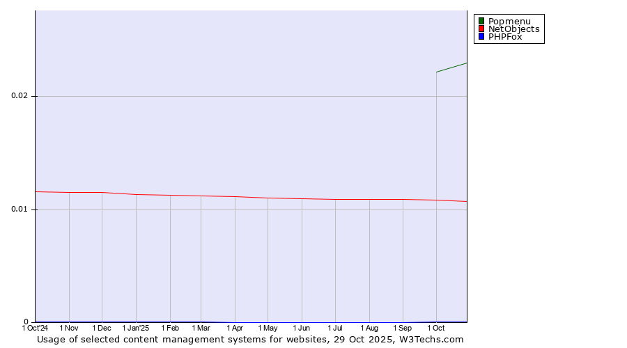 Historical trends in the usage of Popmenu vs. NetObjects vs. PHPFox
