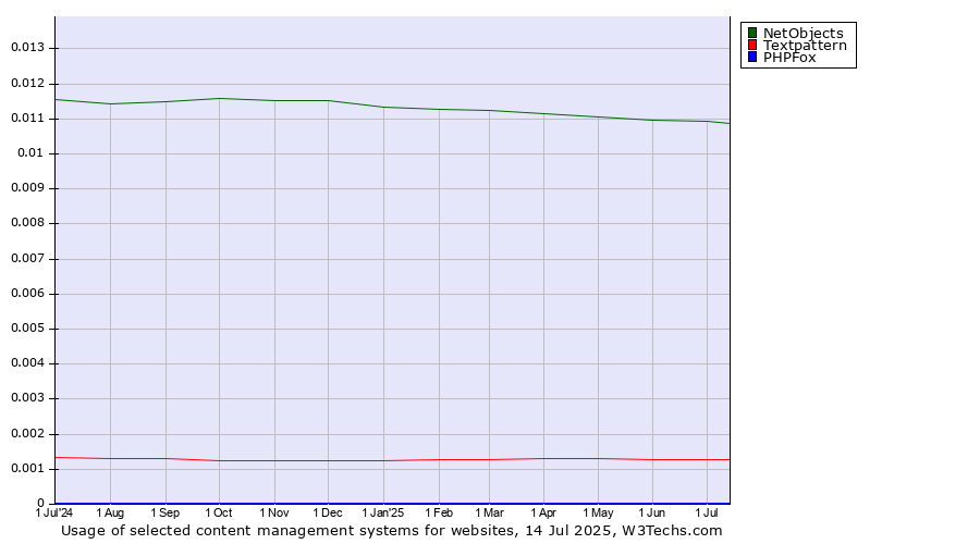 Historical trends in the usage of NetObjects vs. Textpattern vs. PHPFox