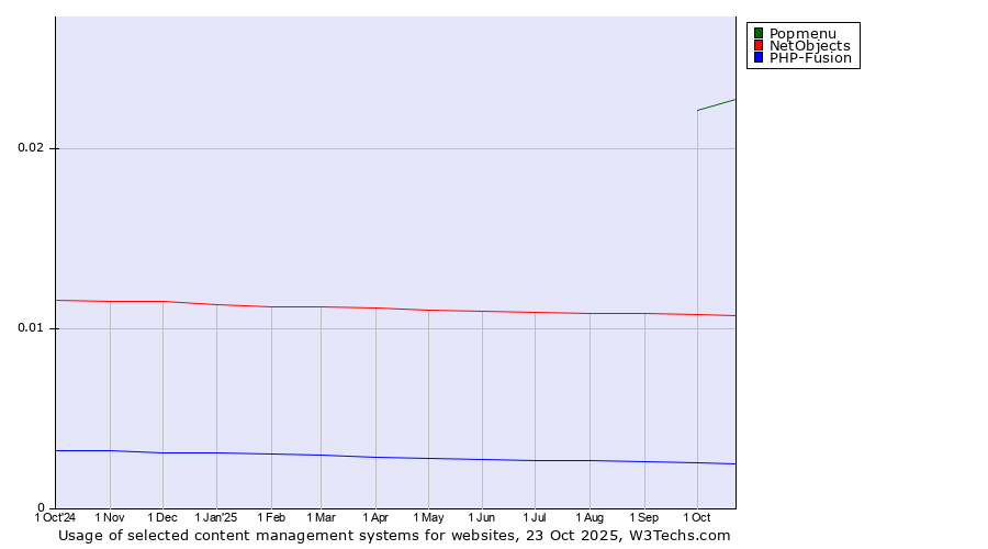 Historical trends in the usage of Popmenu vs. NetObjects vs. PHP-Fusion