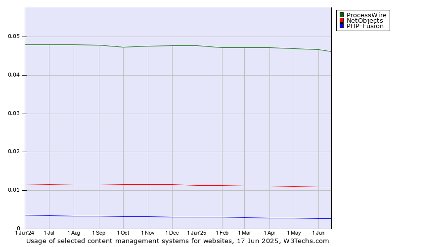 Historical trends in the usage of ProcessWire vs. NetObjects vs. PHP-Fusion