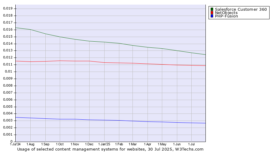 Historical trends in the usage of Salesforce Customer 360 vs. NetObjects vs. PHP-Fusion