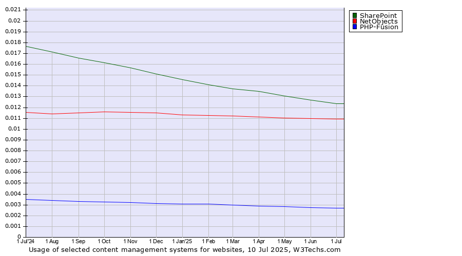 Historical trends in the usage of SharePoint vs. NetObjects vs. PHP-Fusion