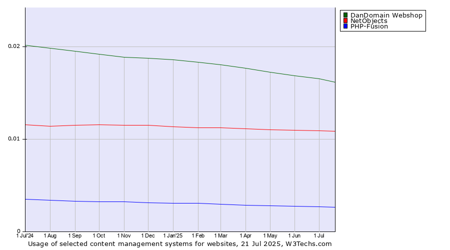 Historical trends in the usage of DanDomain Webshop vs. NetObjects vs. PHP-Fusion