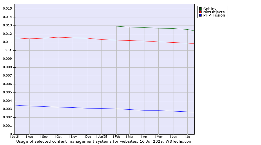 Historical trends in the usage of Sphinx vs. NetObjects vs. PHP-Fusion