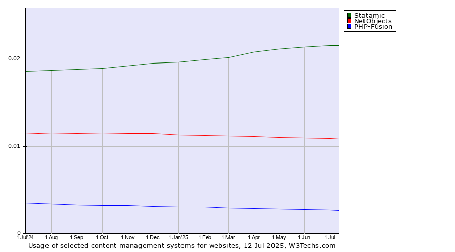 Historical trends in the usage of Statamic vs. NetObjects vs. PHP-Fusion