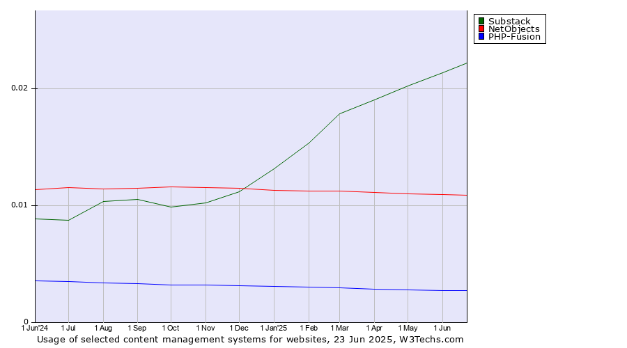 Historical trends in the usage of Substack vs. NetObjects vs. PHP-Fusion
