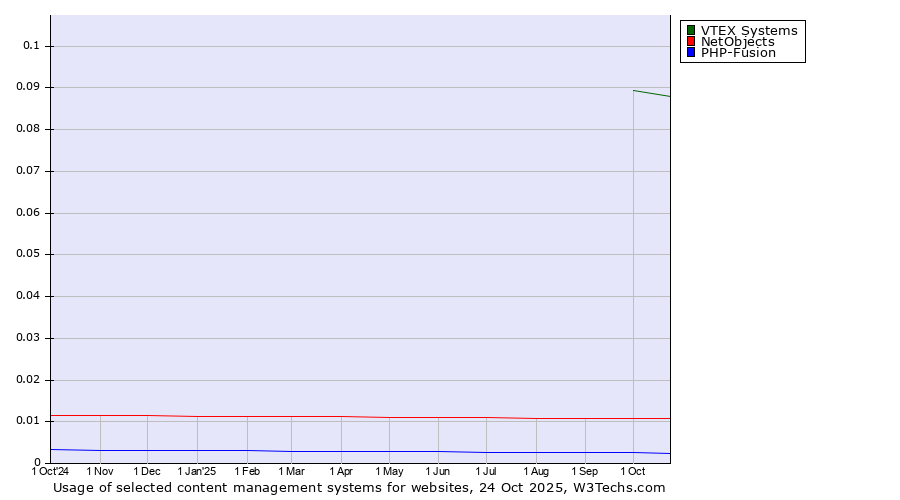 Historical trends in the usage of VTEX Systems vs. NetObjects vs. PHP-Fusion