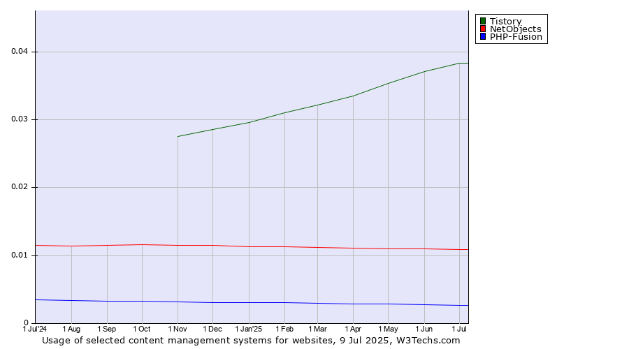 Historical trends in the usage of Tistory vs. NetObjects vs. PHP-Fusion