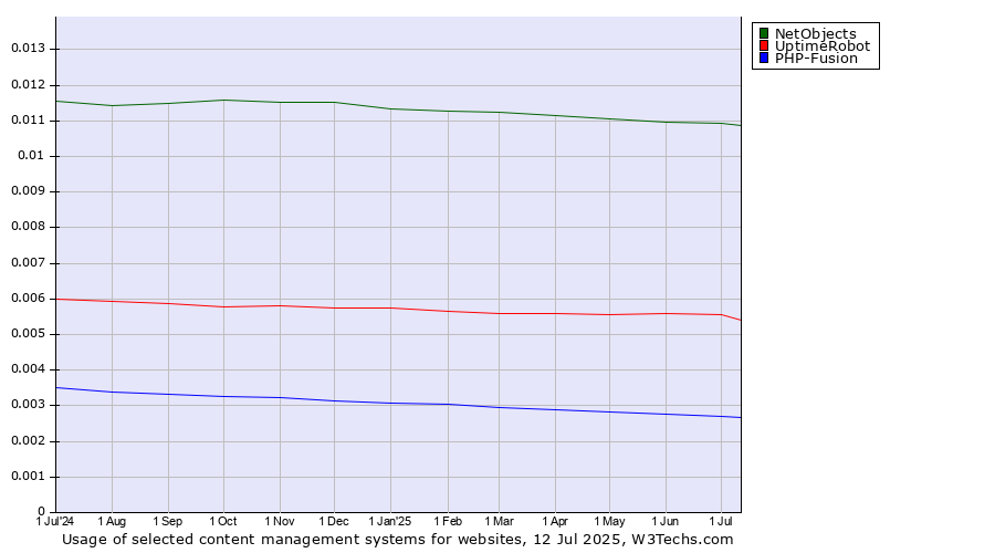 Historical trends in the usage of NetObjects vs. UptimeRobot vs. PHP-Fusion