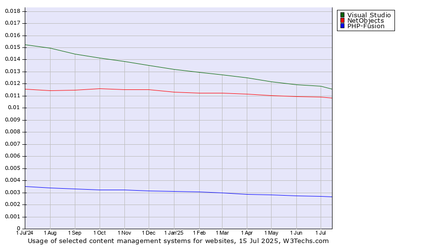 Historical trends in the usage of Visual Studio vs. NetObjects vs. PHP-Fusion