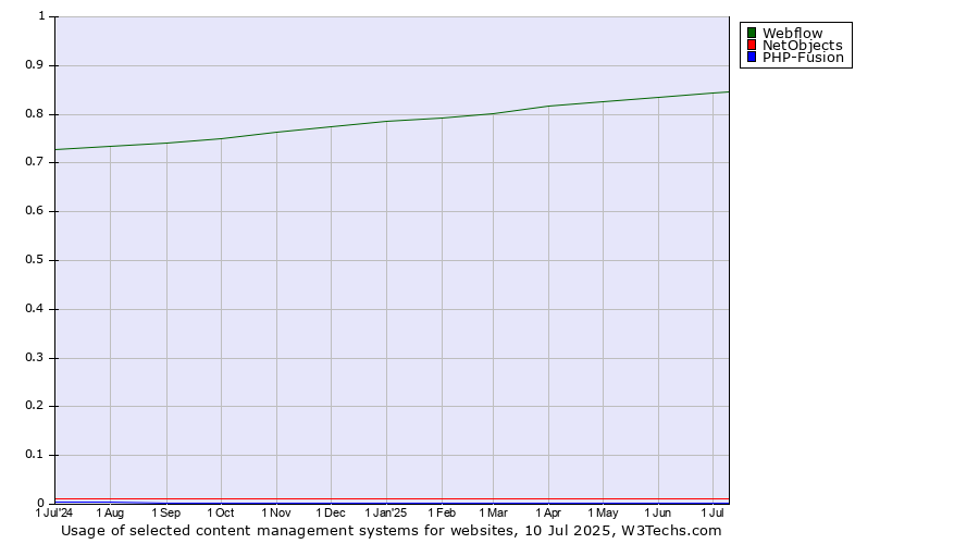 Historical trends in the usage of Webflow vs. NetObjects vs. PHP-Fusion