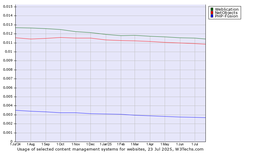 Historical trends in the usage of Weblication vs. NetObjects vs. PHP-Fusion
