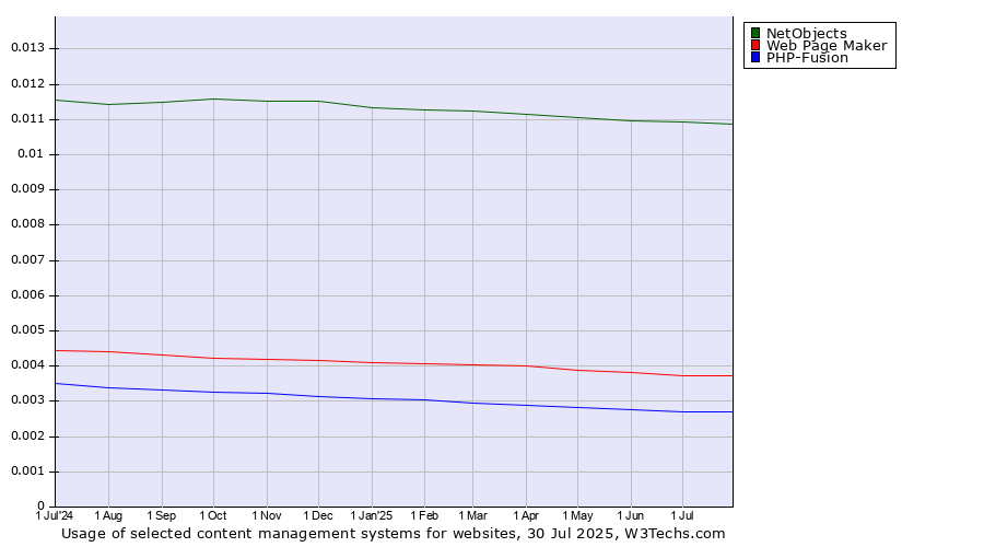 Historical trends in the usage of NetObjects vs. Web Page Maker vs. PHP-Fusion
